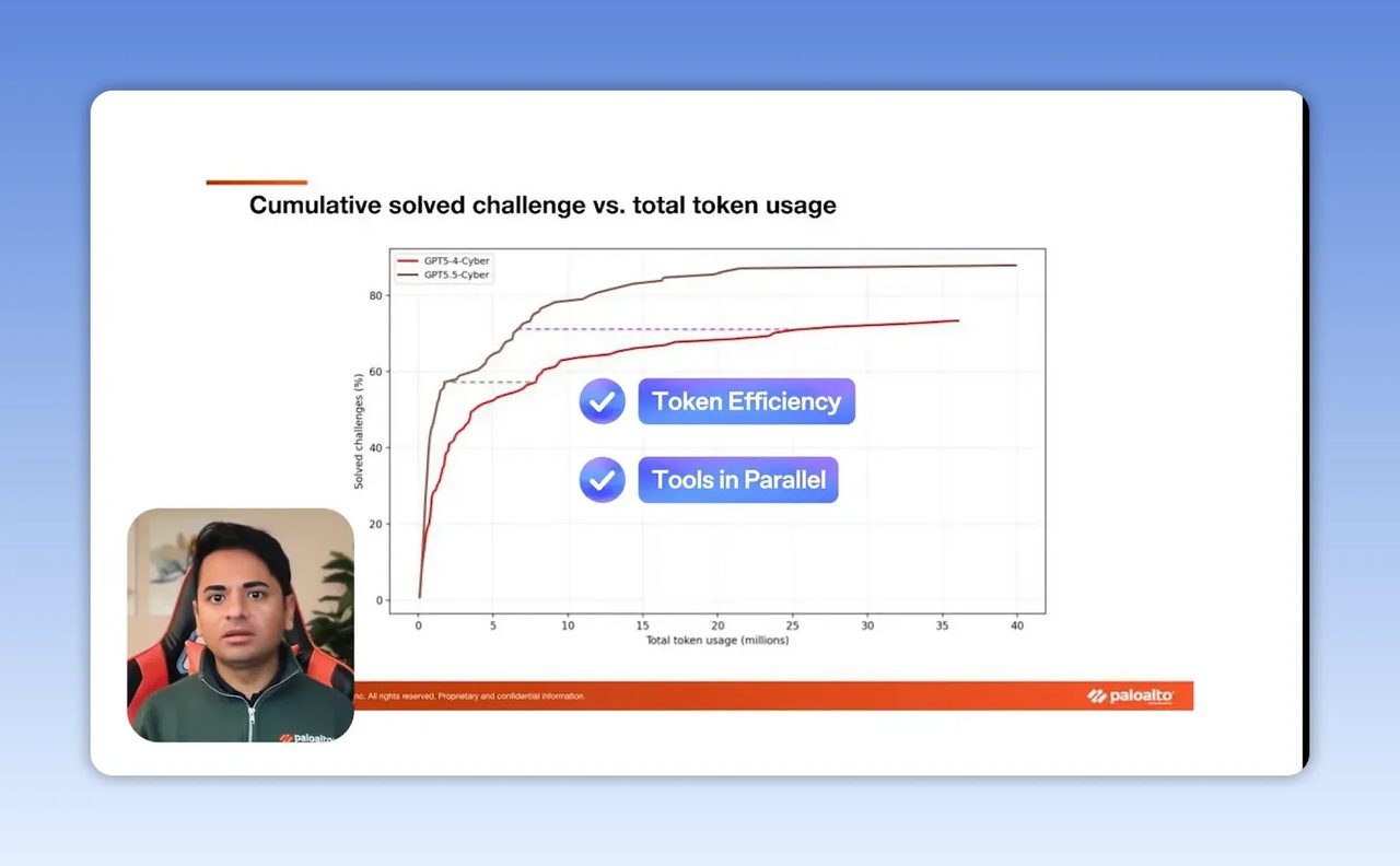กราฟ cumulative solved challenges พร้อมป้ายกำกับ token efficiency tools in parallel และ more angles