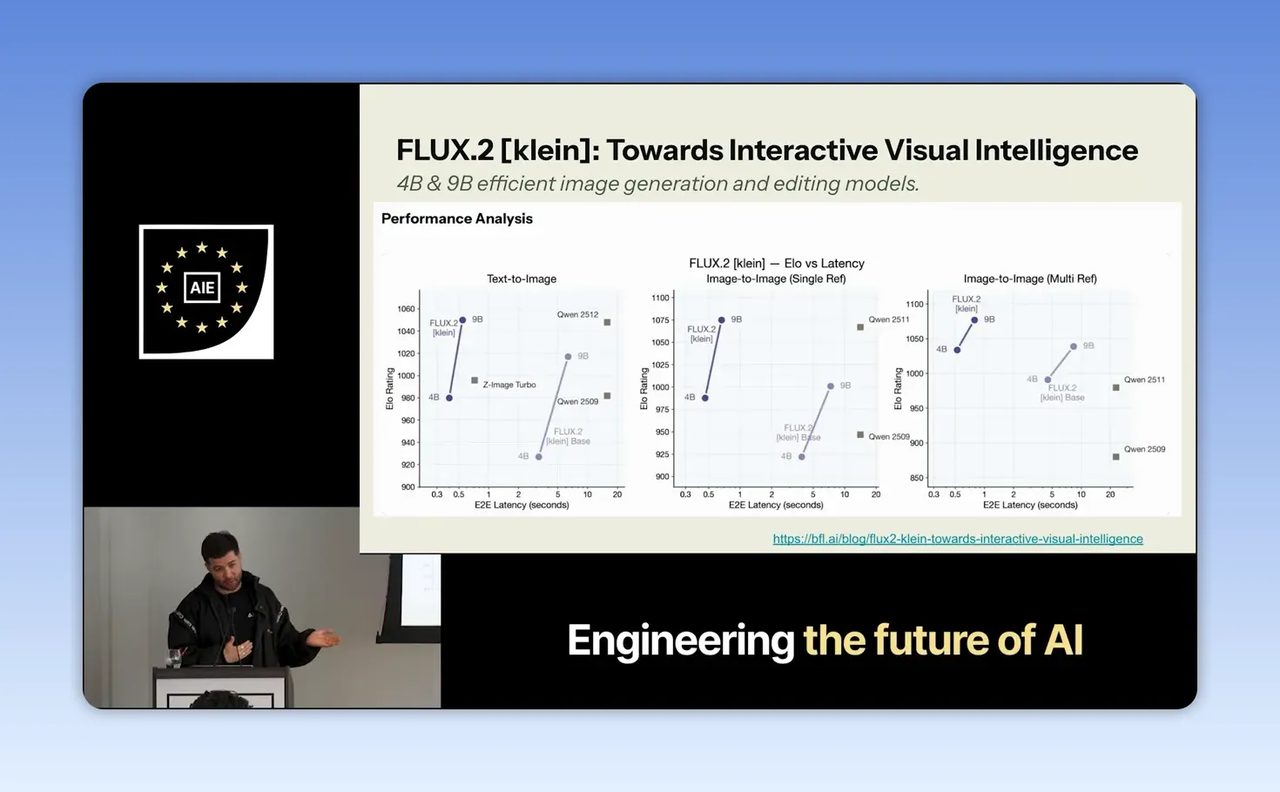 กราฟ Performance Analysis ของ FLUX.2 [Klein] เปรียบเทียบ latency ในงาน text-to-image และ image-to-image