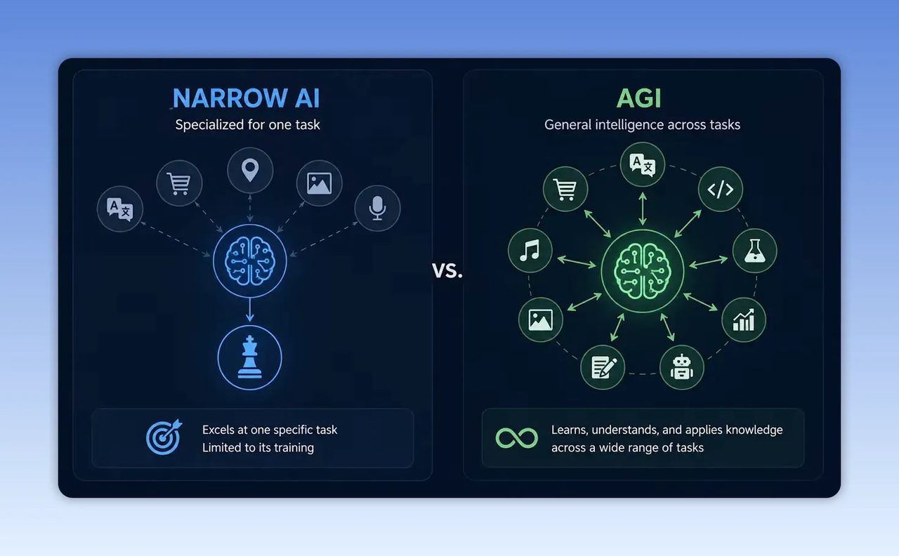 สไลด์เปรียบเทียบ narrow AI กับ AGI แบบสองฝั่ง