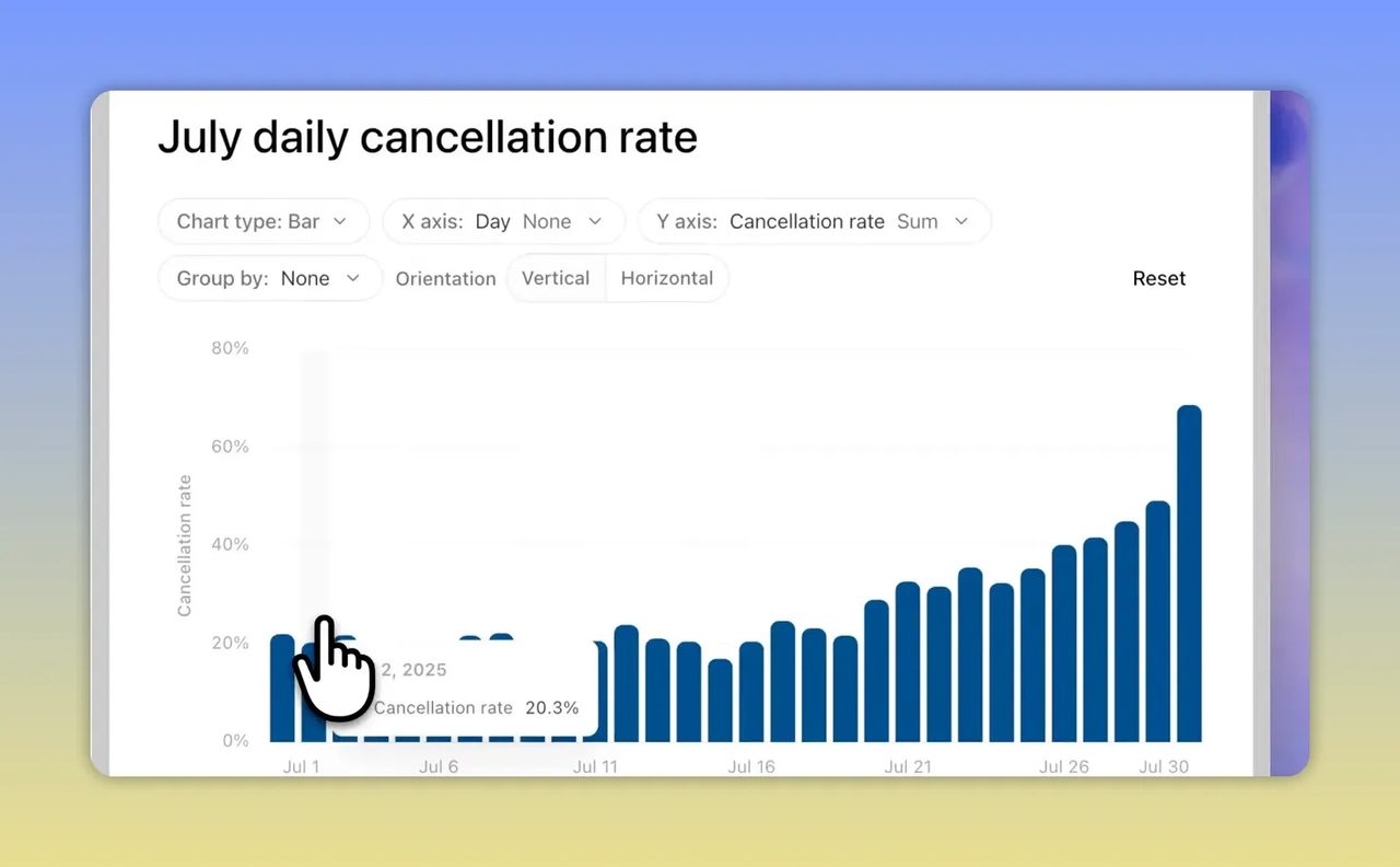 กราฟแท่งหัวข้อ July daily cancellation rate แสดงจำนวนรายวันเพิ่มขึ้นต่อเนื่อง