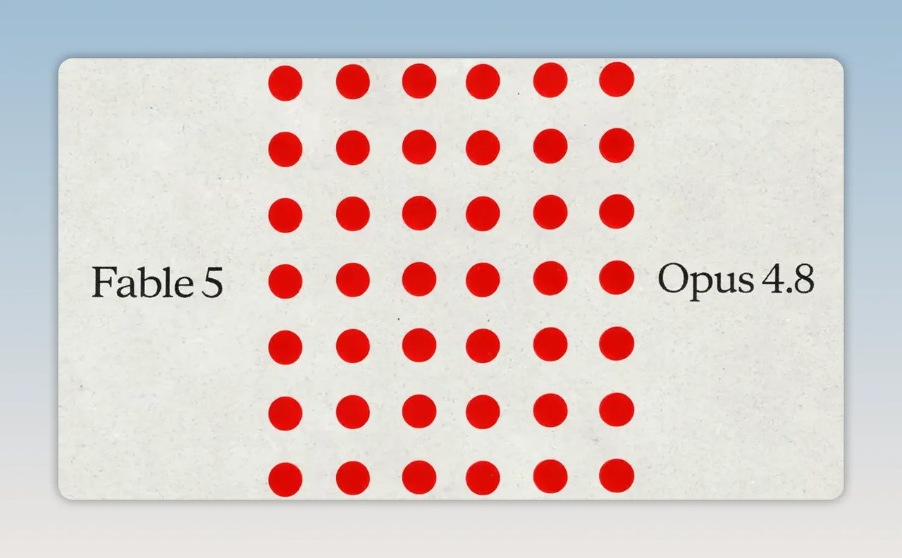 จุดสีแดงจำนวนมากเรียงเป็นตารางอยู่ระหว่างข้อความ Fable 5 และ Opus 4.8