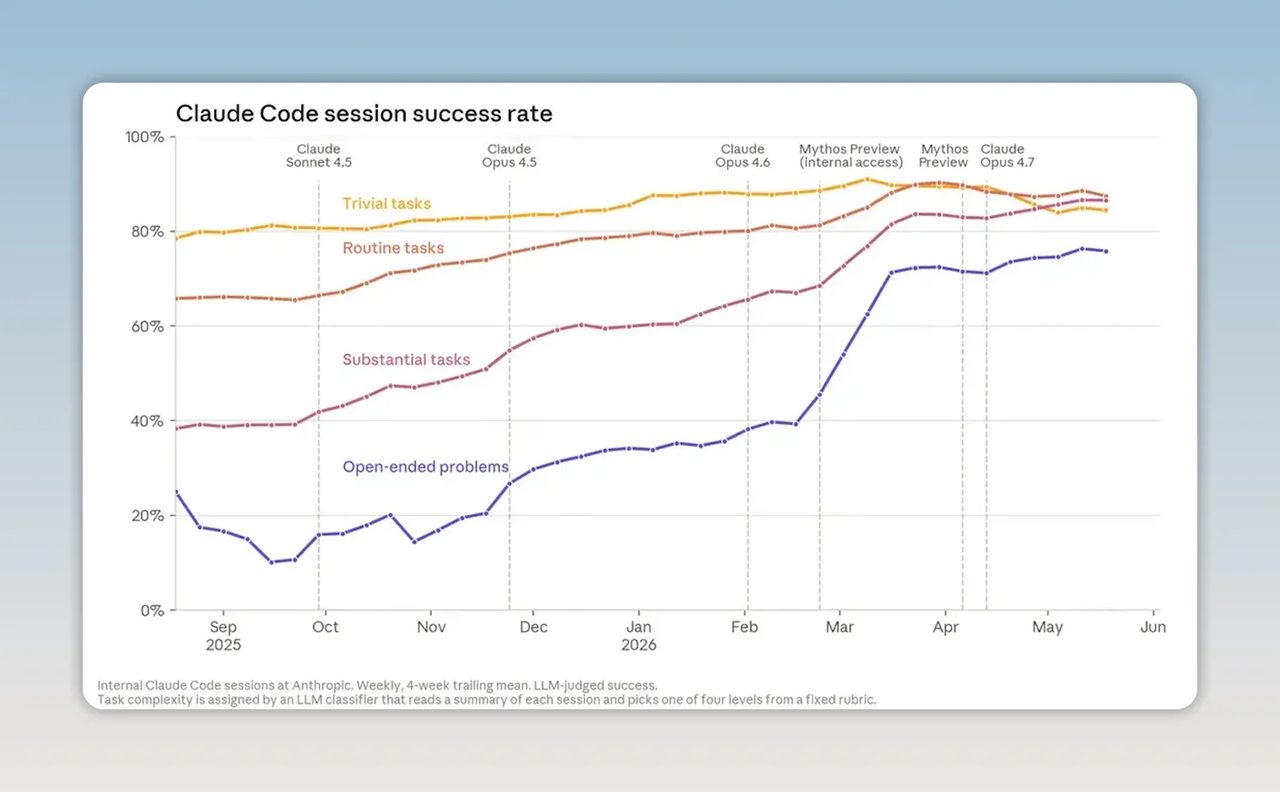 กราฟอัตราความสำเร็จของ Claude Code แยกตามระดับความยากของงาน