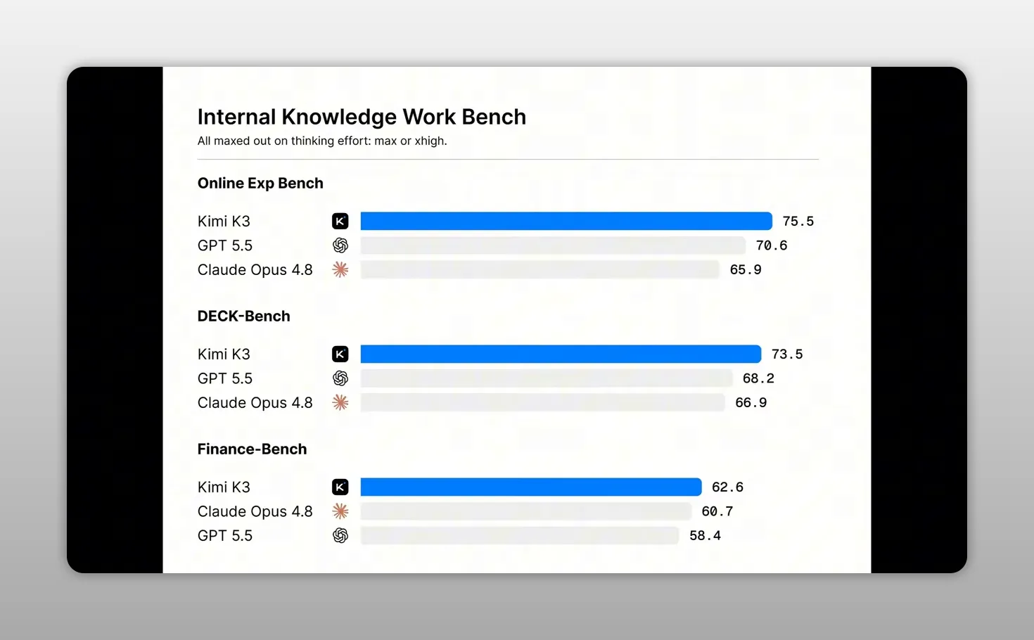 กราฟแท่งเปรียบเทียบคะแนน Internal Knowledge Work Bench
