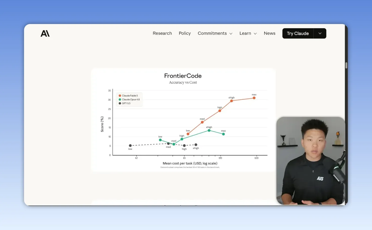 หน้าเว็บแสดงกราฟ FrontierCode Accuracy vs Cost เปรียบเทียบ Claude Fable 5, Claude Opus 4.8 และ GPT-5.5 ตามภาพในคลิป
