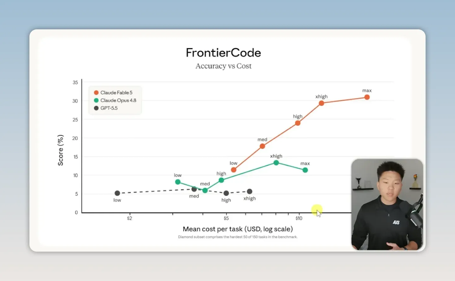 กราฟ Frontier Code แสดงความสัมพันธ์ระหว่างคะแนนกับต้นทุนของหลายโมเดล