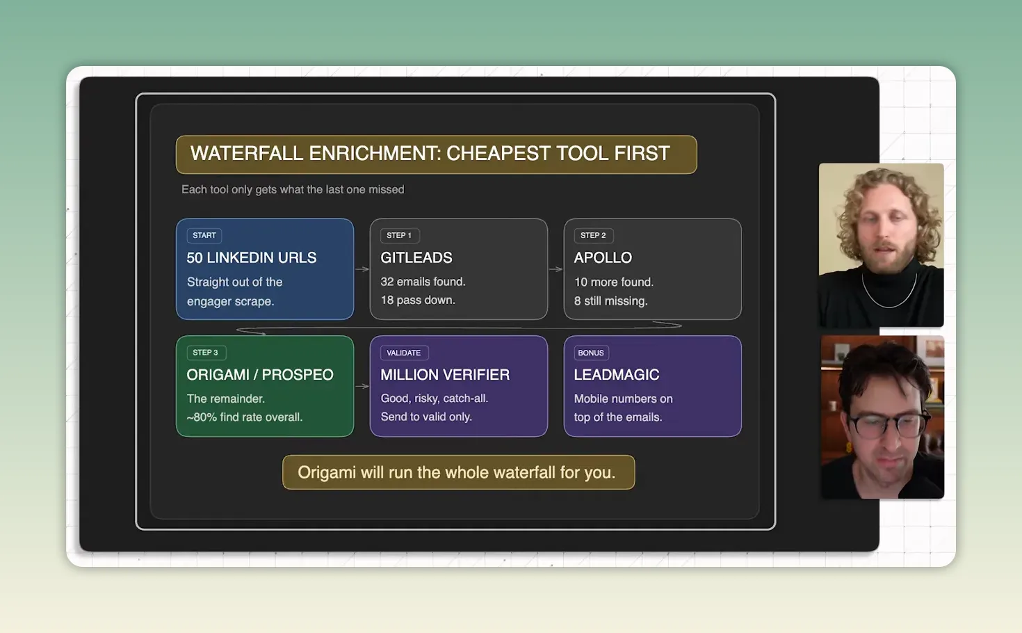 สไลด์แสดง workflow การเติมข้อมูลติดต่อแบบ waterfall จากหลายแหล่งข้อมูล