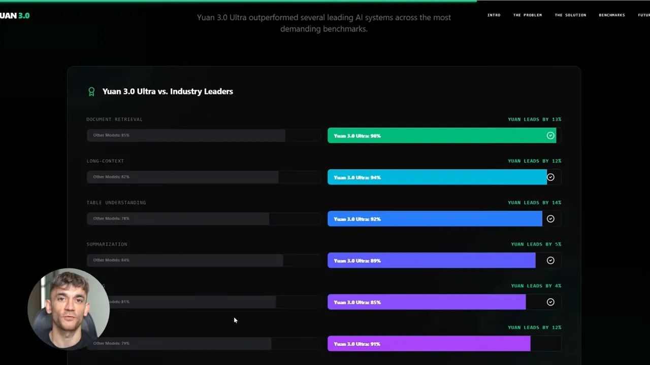 Benchmark comparison dashboard showing Yuan 3.0 Ultra vs industry leaders with colored bars for different tasks
