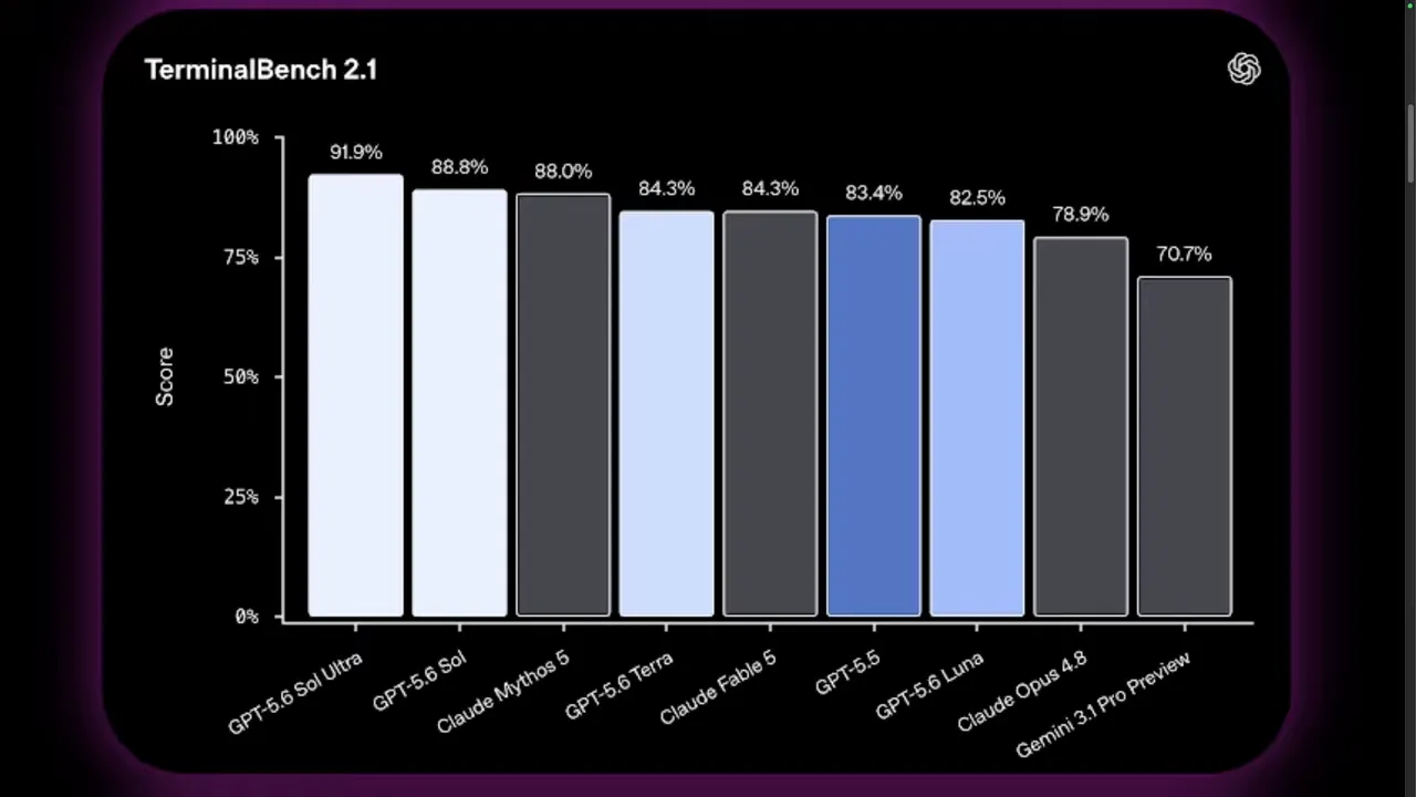 กราฟแท่งเปรียบเทียบคะแนน benchmark ของโมเดลหลายตัวบนพื้นหลังสีดำ