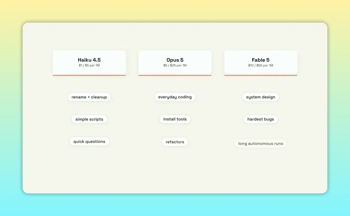 ตารางเปรียบเทียบ model สามระดับตามความยากของงาน