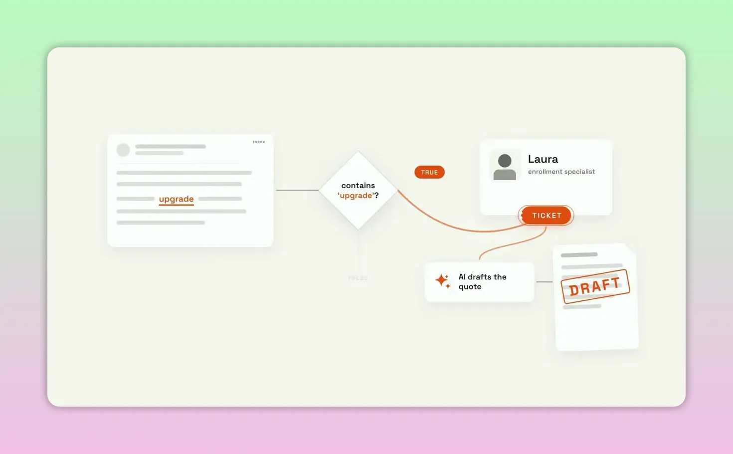 workflow อีเมล upgrade ที่ส่งต่อไปยัง Laura และสร้างข้อความร่าง