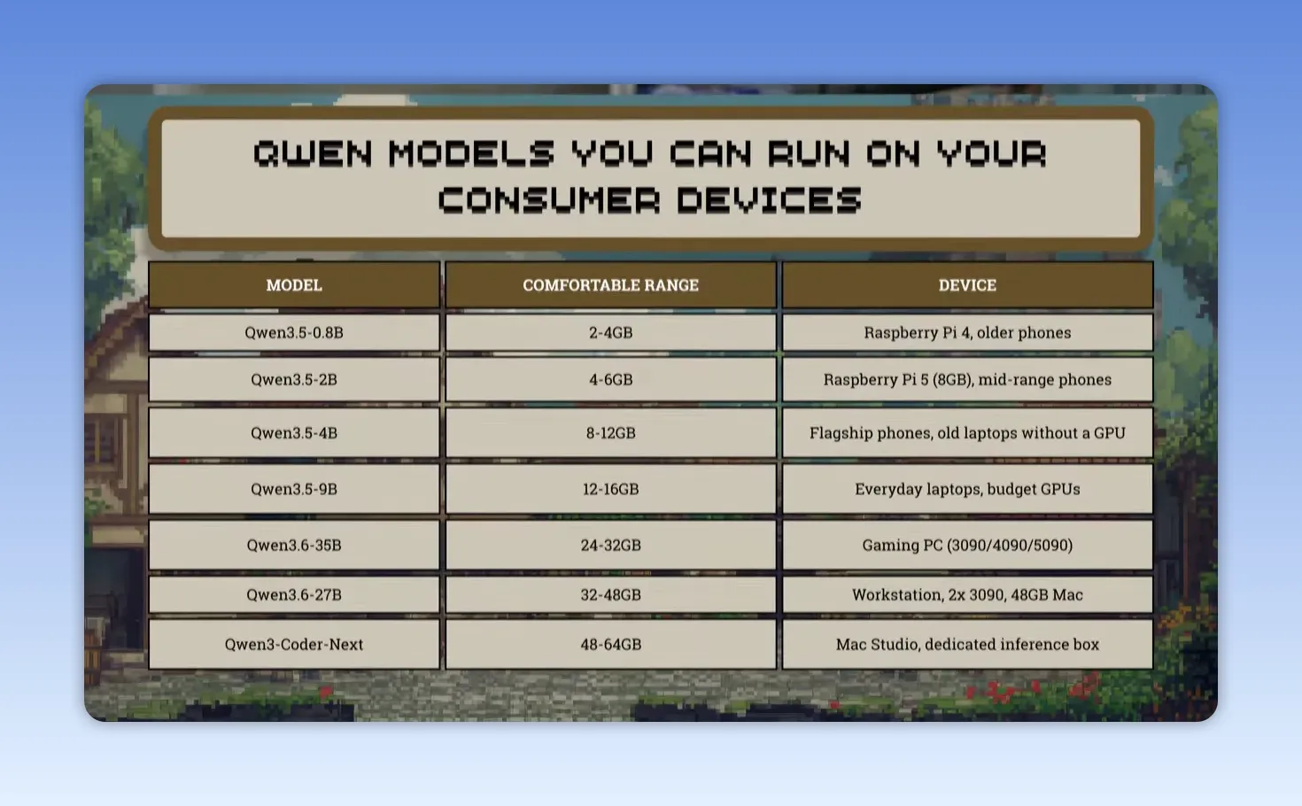 ตารางเปรียบเทียบ Qwen models ที่รันบนอุปกรณ์ผู้ใช้ได้