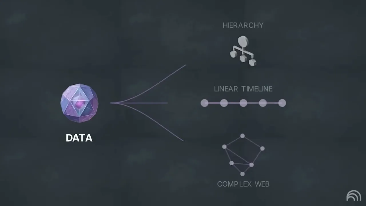 ไดอะแกรมแสดงการแปลง DATA ไปยัง HIERARCHY, LINEAR TIMELINE และ COMPLEX WEB