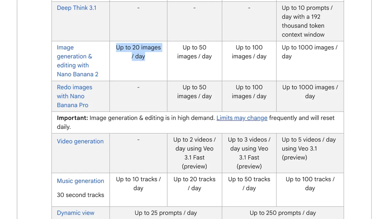 ตารางสรุปข้อจำกัดการใช้งานแสดงแถว 'Image generation & editing with Nano Banana 2' พร้อมข้อความ 'Up to 20 images / day'