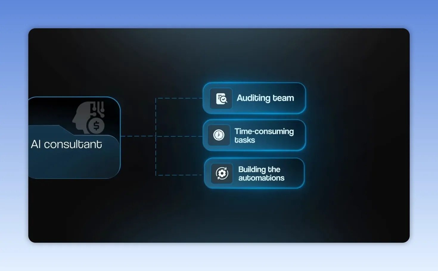 แผนภาพบทบาท AI consultant ตรวจงาน หางานกินเวลา และสร้าง automation