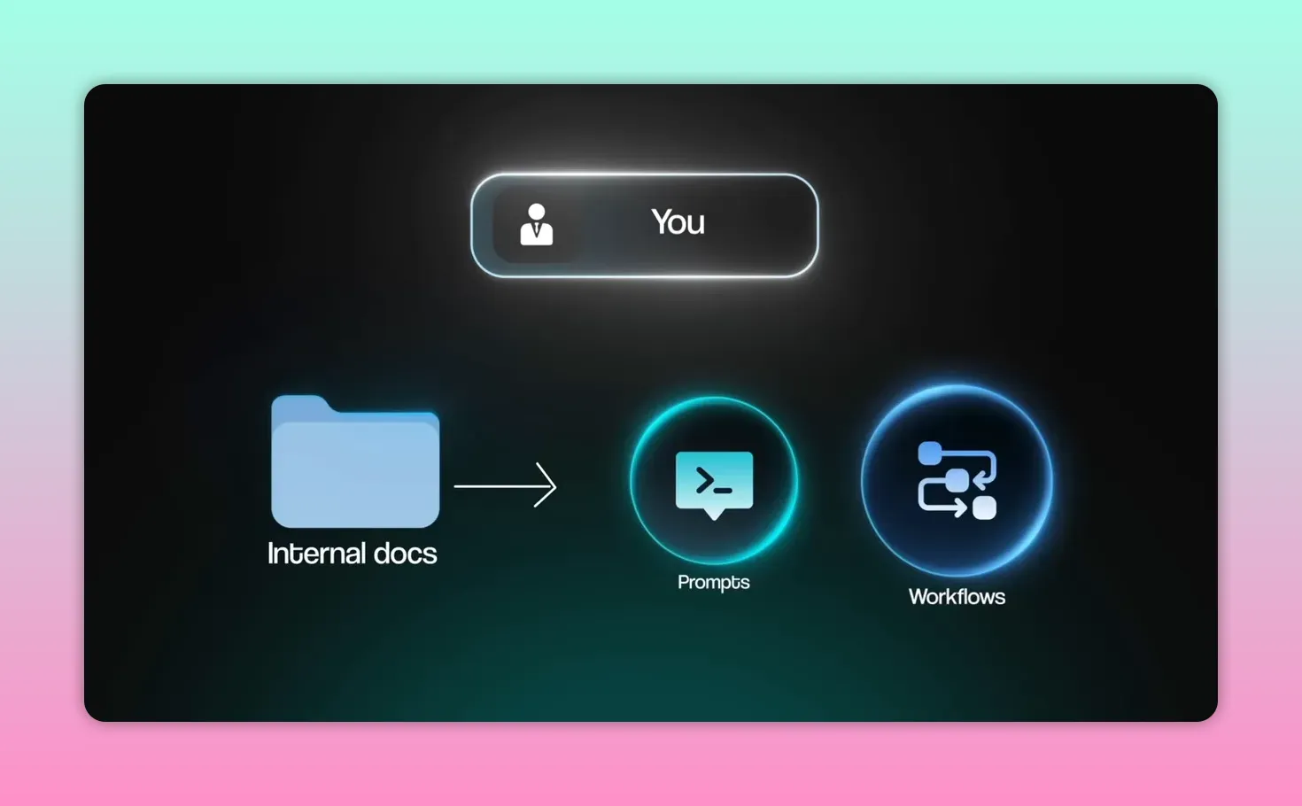แผนภาพเอกสารภายในเชื่อมต่อไปยัง prompt และ workflow