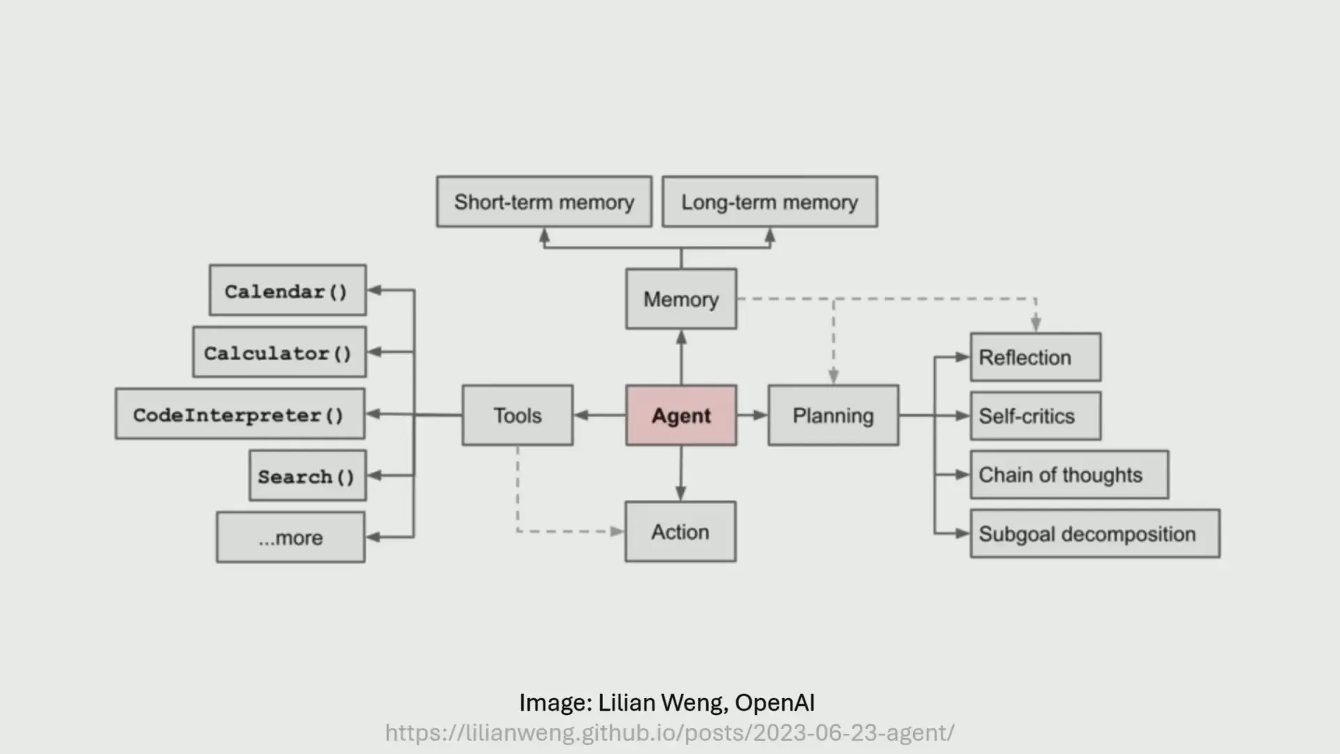 การเริ่มต้นพูดคุยเกี่ยวกับ AI Agents