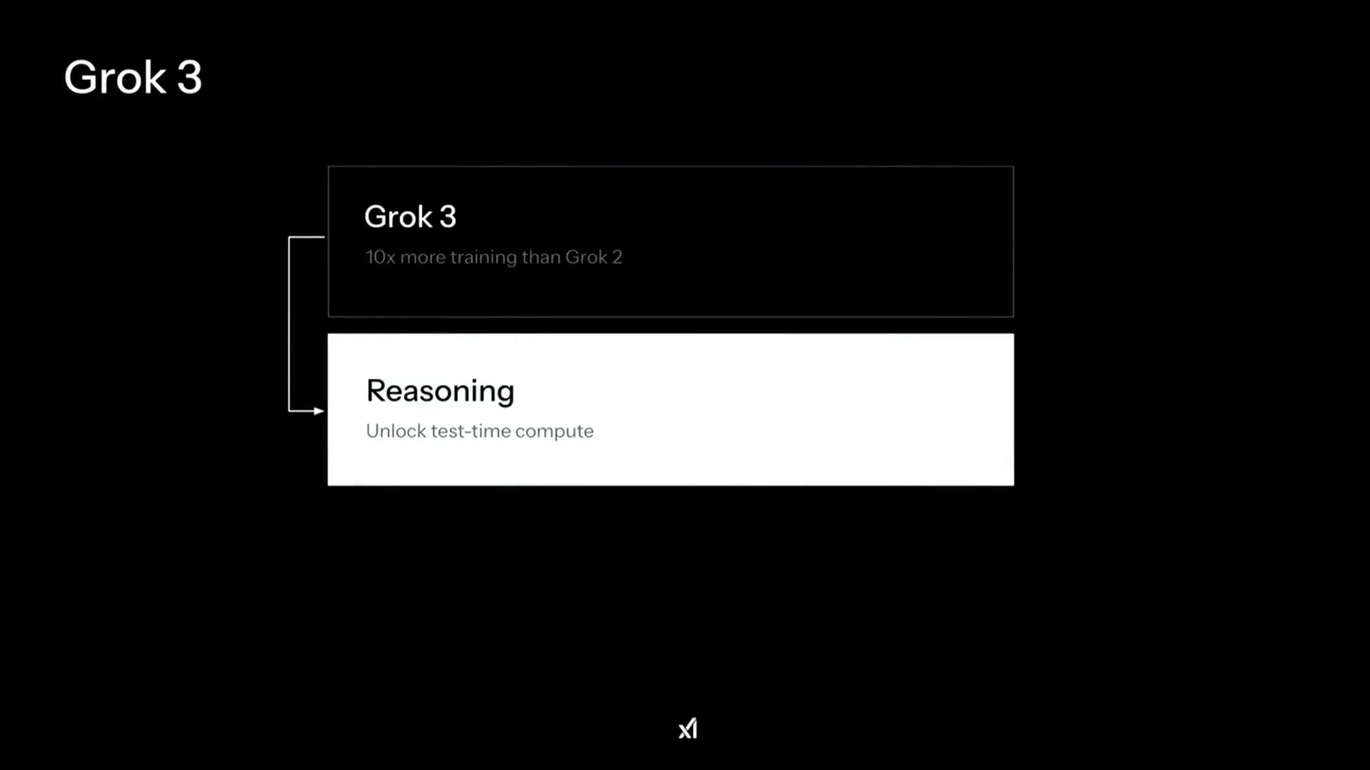 ครอบครัวโมเดล Grok 3
