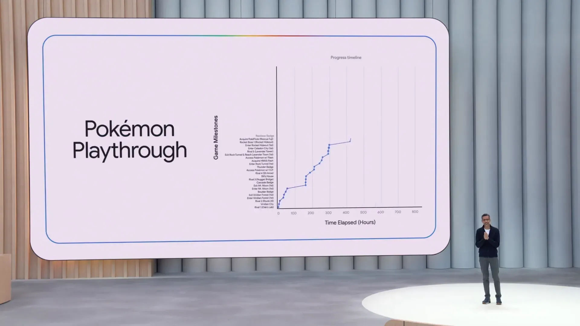 Gemini AI เล่นเกม Pokemon Blue จนชนะทั้งหมด