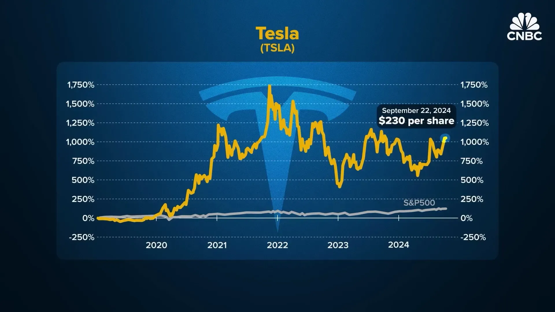 กราฟแสดงมูลค่าหุ้น Tesla ที่เพิ่มขึ้นในช่วงหลายปีที่ผ่านมา