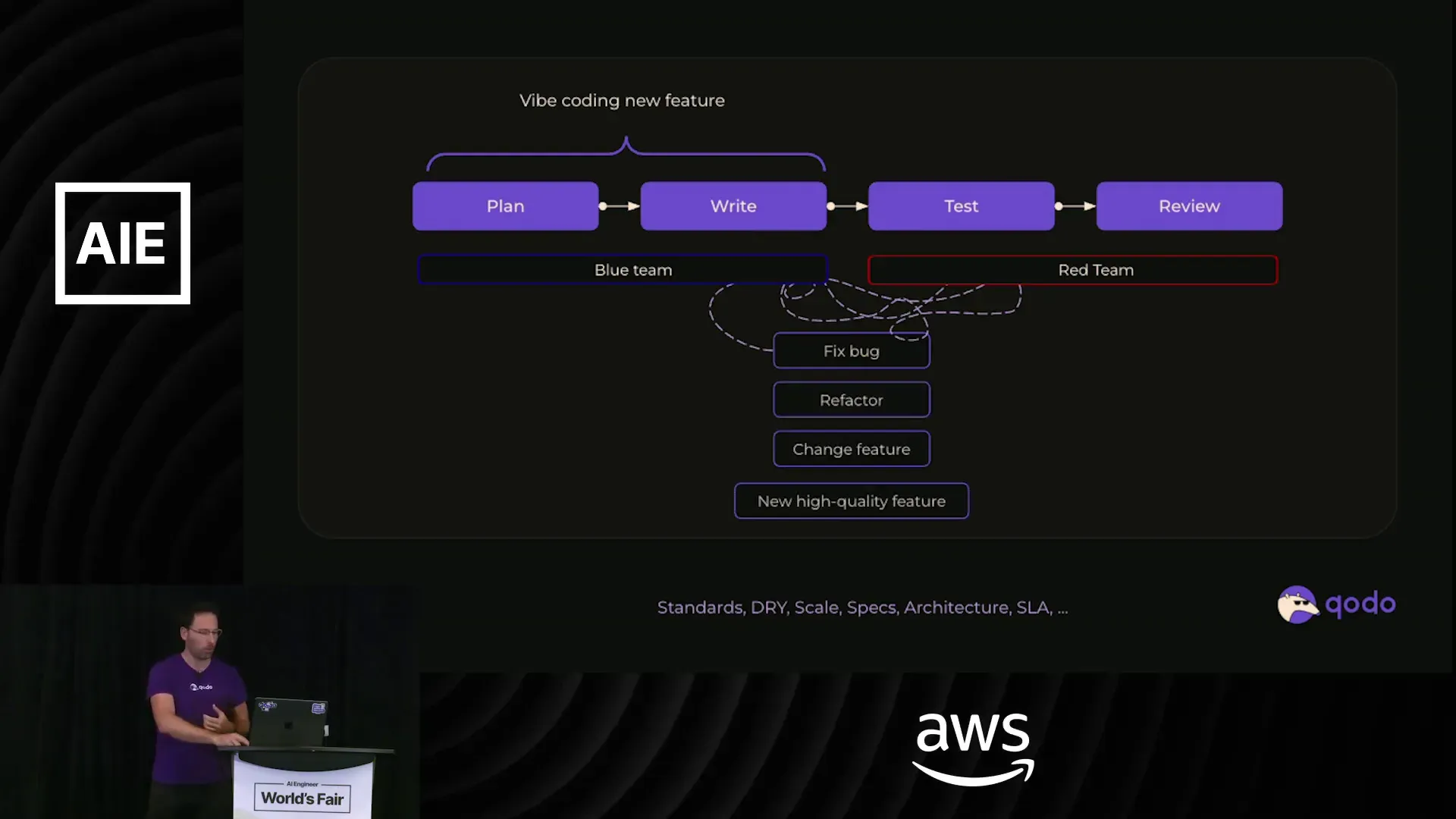 ภาพแสดงการทำงานของ AI Across SDLC