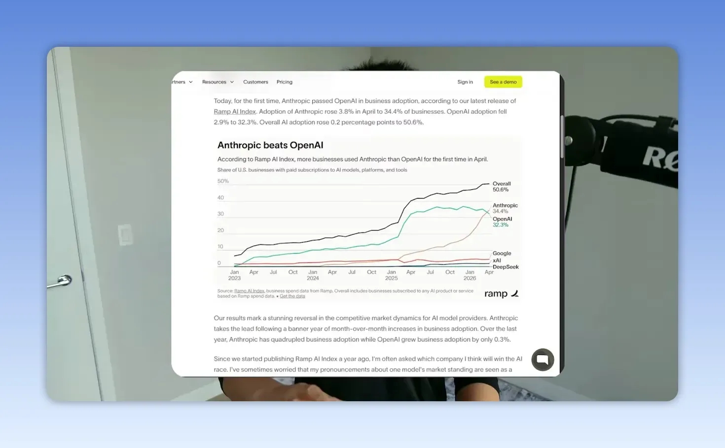 กราฟ Ramp AI Index แสดงสัดส่วนการใช้งาน Anthropic เทียบ OpenAI และแนวโน้มการยอมรับในธุรกิจ